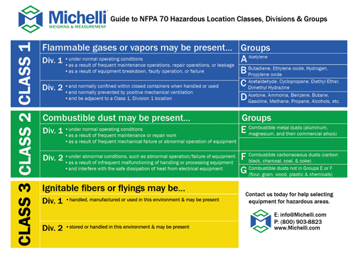 Hazardous Area Guide to NFPA 70 Location Classes, Divisions & Groups