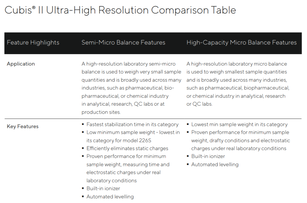 Cubis II Ultra-High Resolution Comparison Table