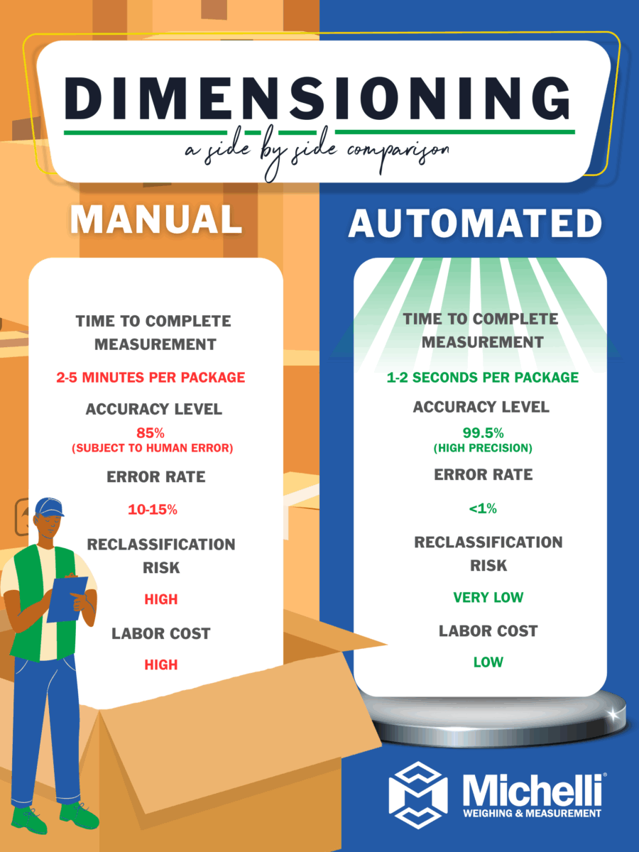 NMFC Infographic Manual vs. Auto Dimensioning Side-by-side comparison infographic showing manual vs. automated dimensioning for freight measurement, highlighting differences in time, accuracy, error rate, reclassification risk, and labor cost.