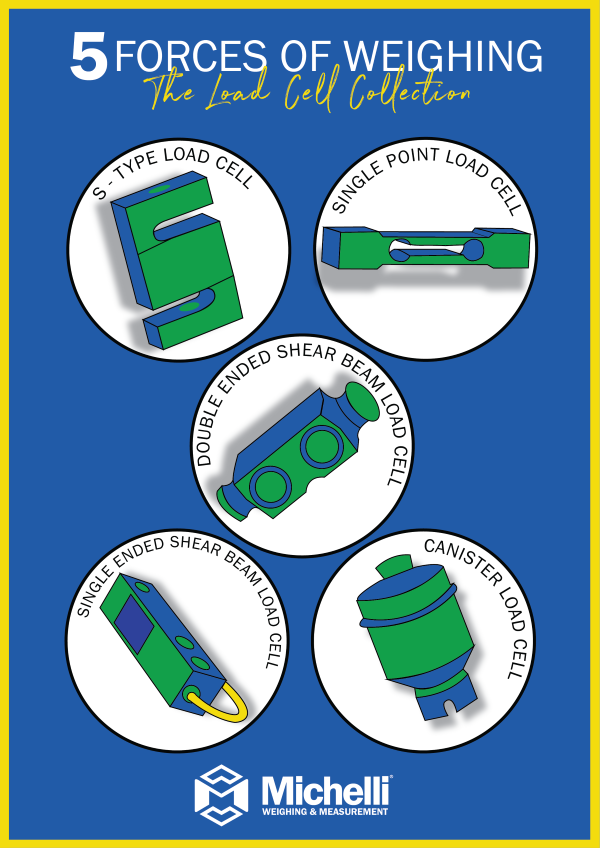 Illustration of five types of load cells: S-Type, Single Point, Double Ended Shear Beam, Single Ended Shear Beam, and Canister Load Cell, with branding from Michelli Weighing & Measurement.