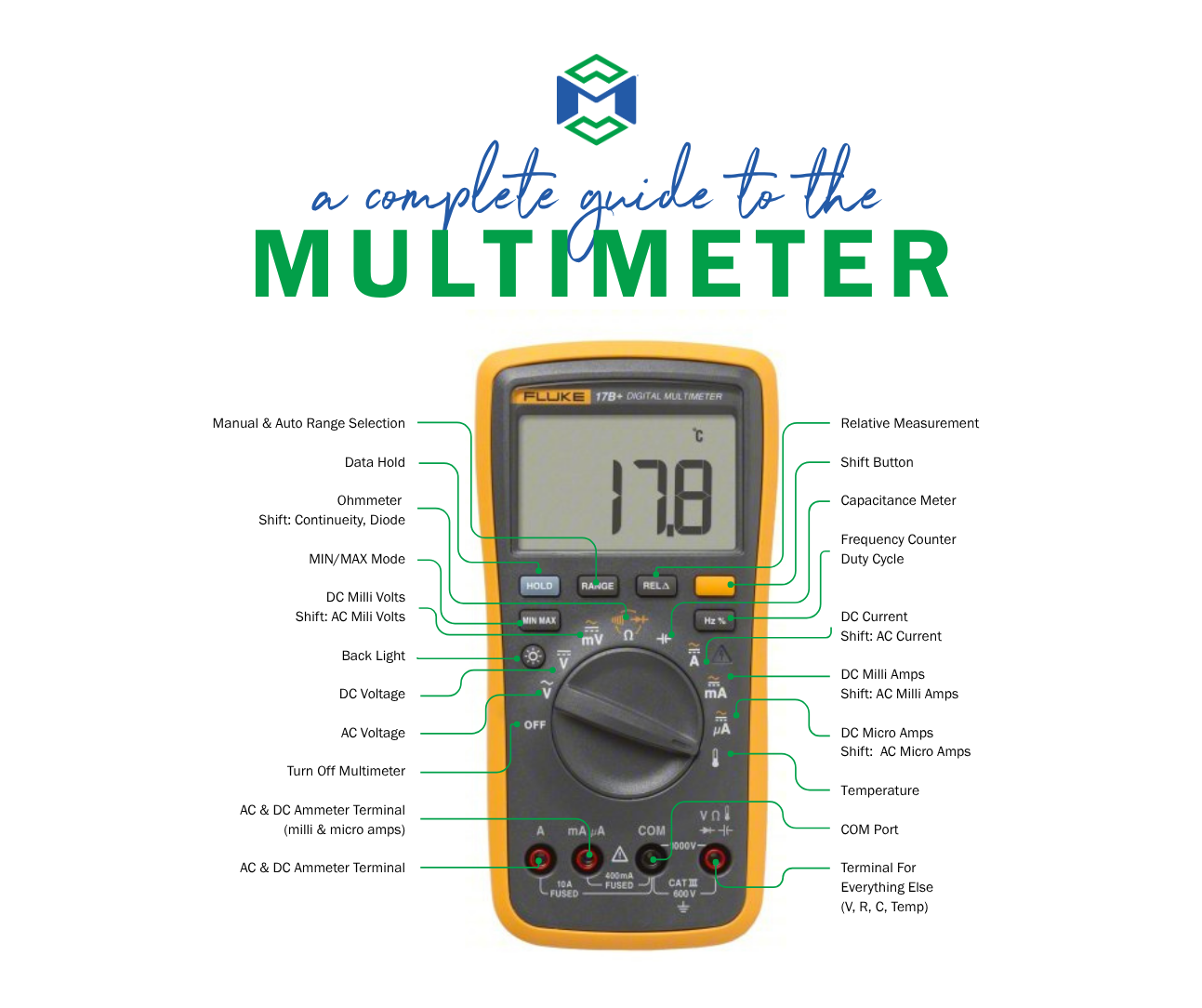 Infographic showing parts and symbols of a digital multimeter with definitions for volts, amps, ohms, AC, DC, and more.