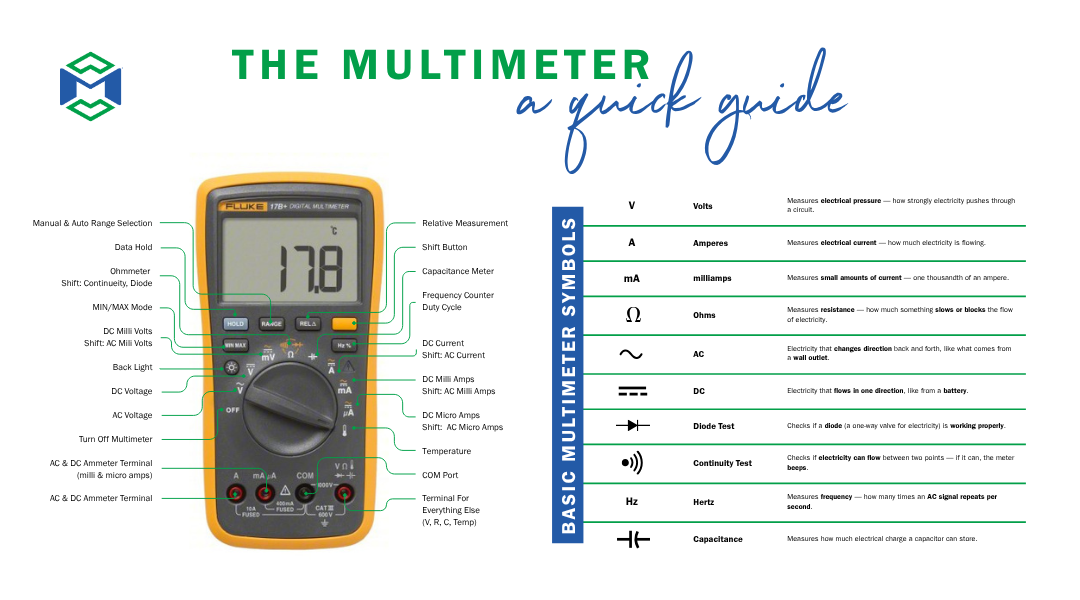 Infographic showing parts and symbols of a digital multimeter with definitions for volts, amps, ohms, AC, DC, and more.